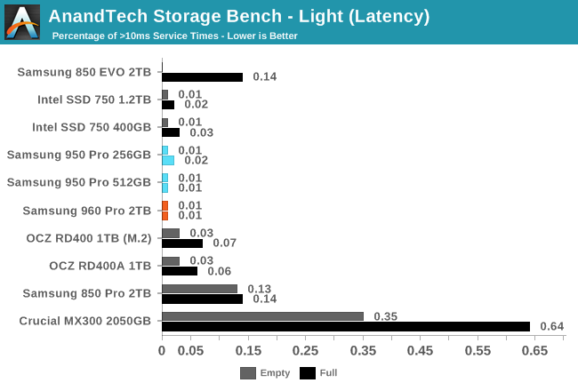 AnandTech Storage Bench - Light (Latency)