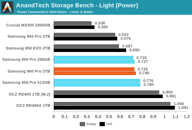 AnandTech Storage Bench - Light (Power)