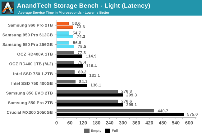 AnandTech Storage Bench - Light (Latency)