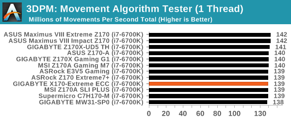 3DPM: Movement Algorithm Tester (1 Thread)