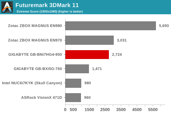 Futuremark 3DMark 11 - Extreme Score