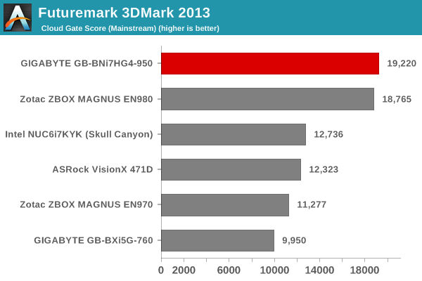 Futuremark 3DMark 2013 - Cloud Gate Score