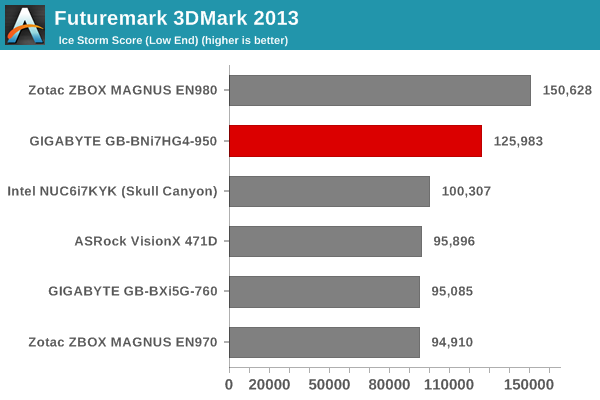 Futuremark 3DMark 2013 - Ice Storm Score