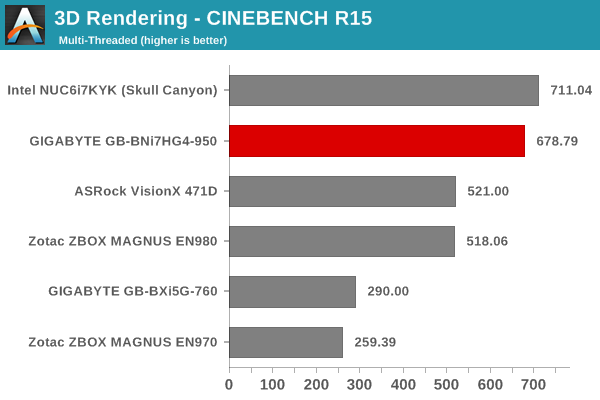 3D Rendering - CINEBENCH R15 - Multiple Threads