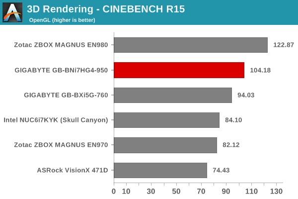 3D Rendering - CINEBENCH R15 - OpenGL