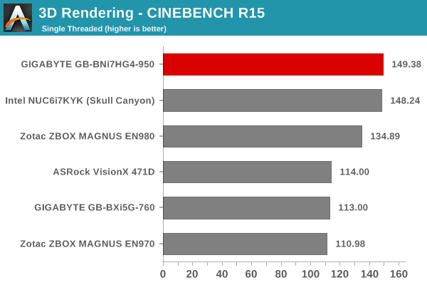 3D Rendering - CINEBENCH R15 - Single Thread