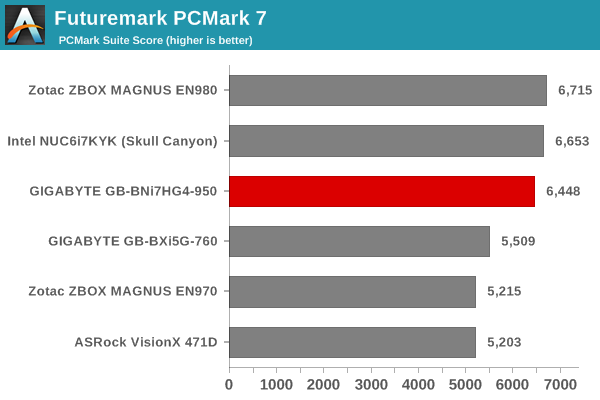 Futuremark PCMark 7 - PCMark Suite Score