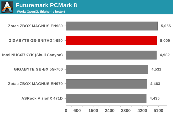 Futuremark PCMark 8 - Work OpenCL