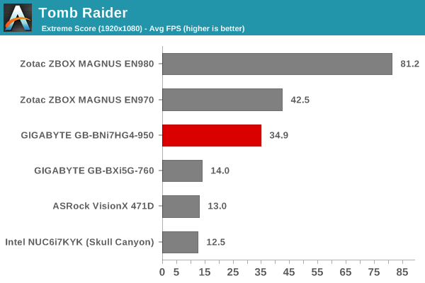 Tomb Raider - Extreme Score