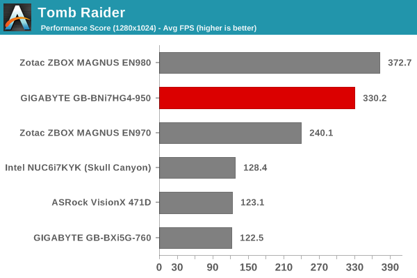 Tomb Raider - Performance Score