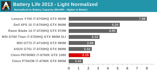 Battery Life 2013 - Light Normalized