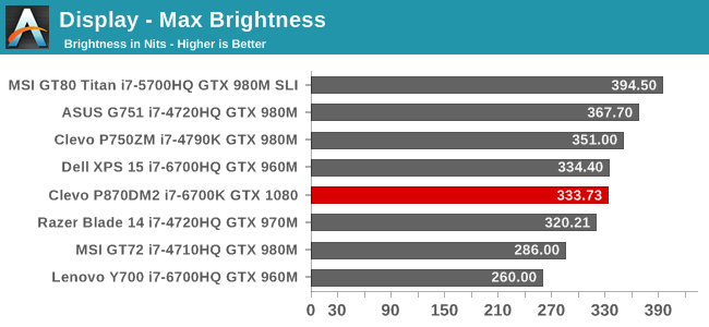 Display - Max Brightness