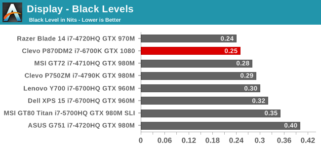 Display - Black Levels