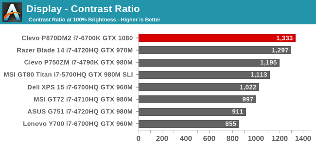 Display - Contrast Ratio