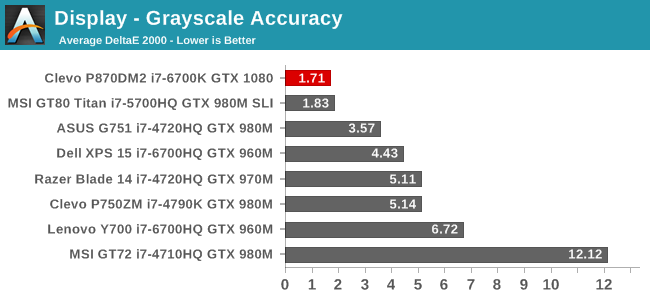 Display - Grayscale Accuracy