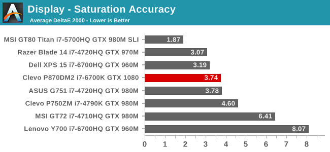 Display - Saturation Accuracy