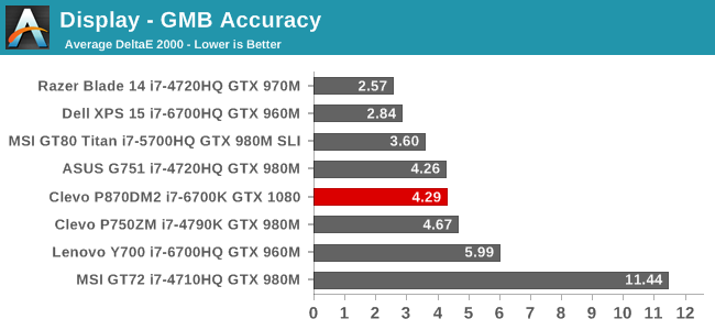 Display - GMB Accuracy