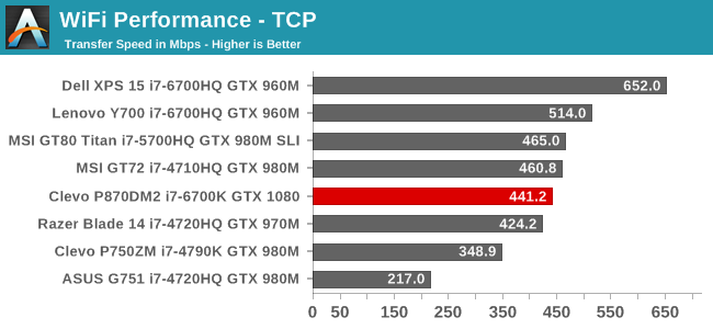 WiFi Performance - TCP