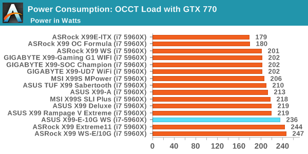 Power Consumption: OCCT Load with GTX 770
