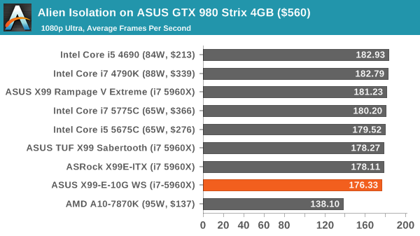 Alien Isolation on ASUS GTX 980 Strix 4GB ($560)