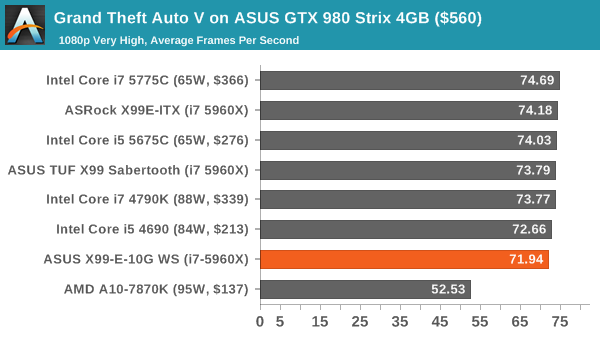 Grand Theft Auto V on ASUS GTX 980 Strix 4GB ($560)