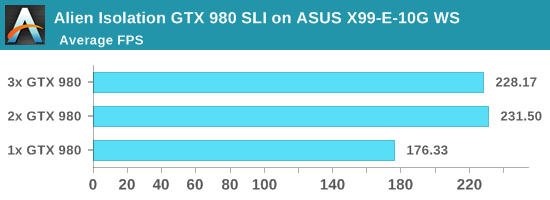 Alien Isolation GTX 980 SLI on ASUS X99-E-10G WS