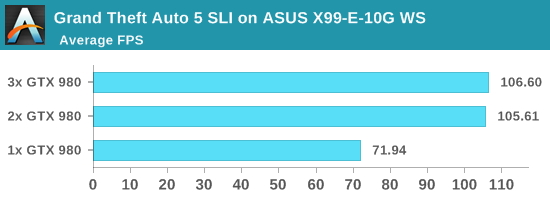 Grand Theft Auto 5 SLI on ASUS X99-E-10G WS