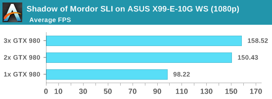 Shadow of Mordor SLI on ASUS X99-E-10G WS (1080p)