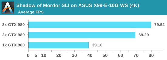 Shadow of Mordor SLI on ASUS X99-E-10G WS (4K)