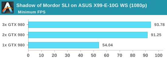 Shadow of Mordor SLI on ASUS X99-E-10G WS (1080p)