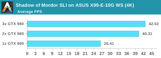 Shadow of Mordor SLI on ASUS X99-E-10G WS (4K)