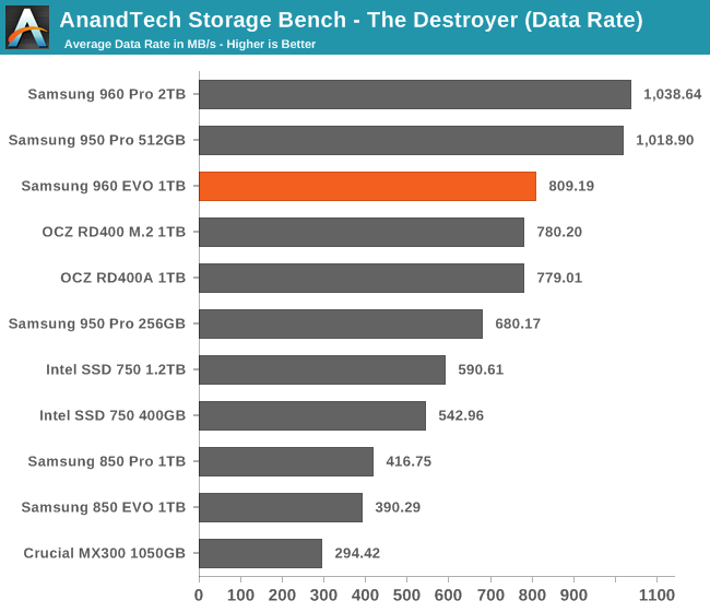 AnandTech Storage Bench - The Destroyer (Data Rate)