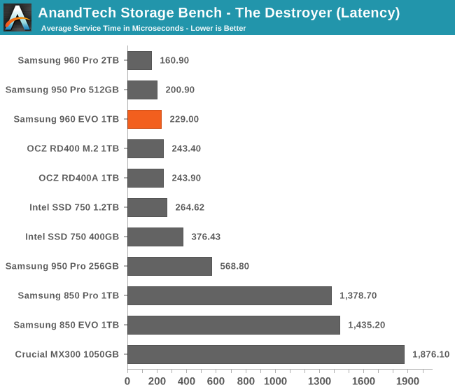 AnandTech Storage Bench - The Destroyer (Latency)