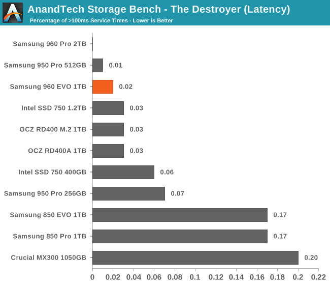 AnandTech Storage Bench - The Destroyer (Latency)