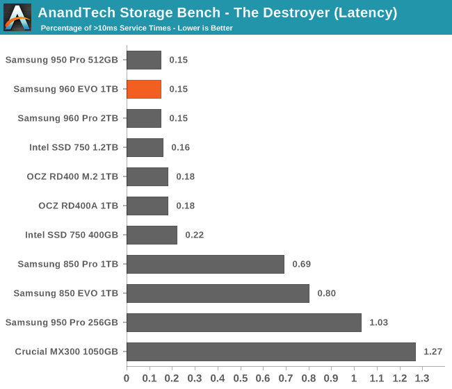 AnandTech Storage Bench - The Destroyer (Latency)