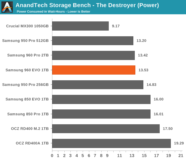 AnandTech Storage Bench - The Destroyer (Power)