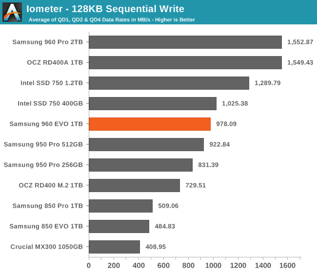 Iometer - 128KB Sequential Write