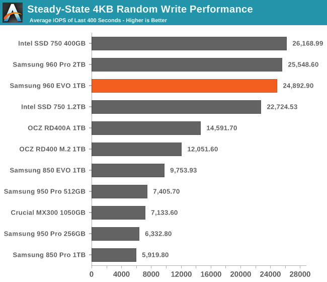 Steady-State 4KB Random Write Performance