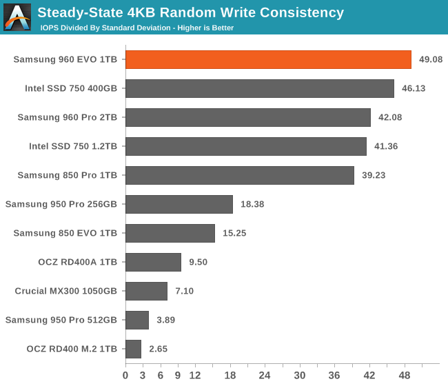 Steady-State 4KB Random Write Consistency