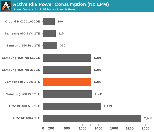 Active Idle Power Consumption (No LPM)