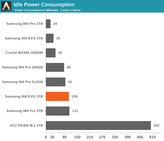 Idle Power Consumption