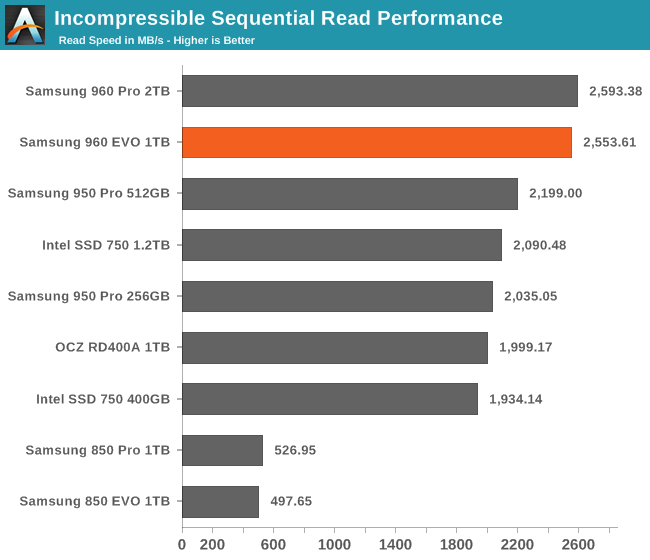 Incompressible Sequential Read Performance