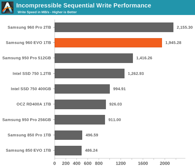 Incompressible Sequential Write Performance