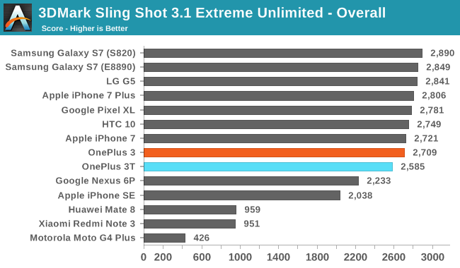 3DMark Sling Shot 3.1 Extreme Unlimited - Overall