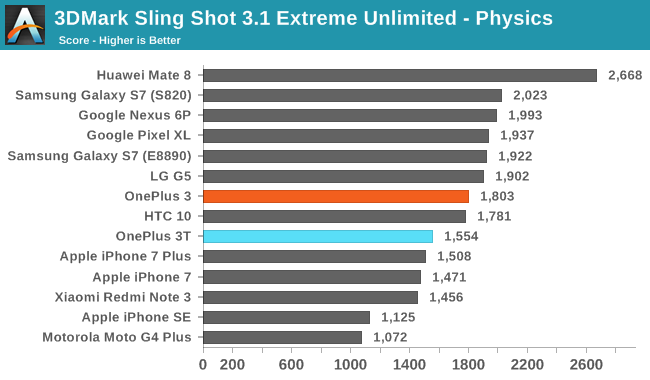 3DMark Sling Shot 3.1 Extreme Unlimited - Physics