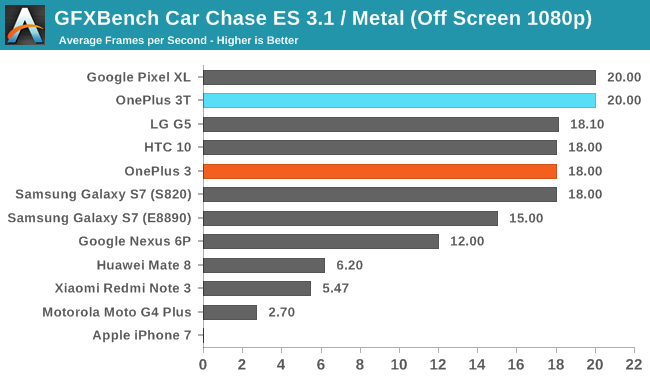 GFXBench Car Chase ES 3.1 / Metal (Off Screen 1080p)