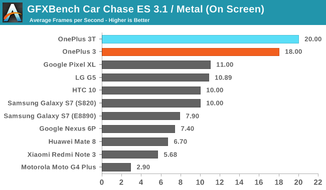 GFXBench Car Chase ES 3.1 / Metal (On Screen)