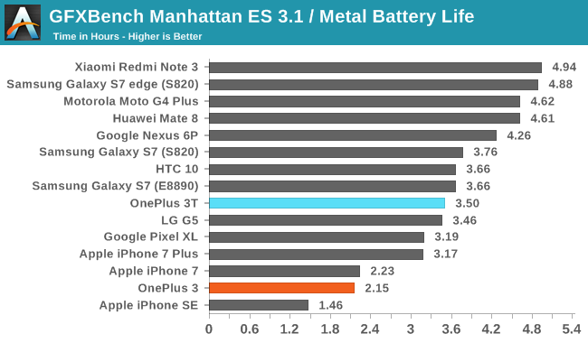 GFXBench Manhattan ES 3.1 / Metal Battery Life