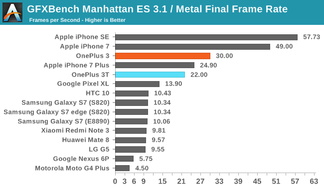 GFXBench Manhattan ES 3.1 / Metal Final Frame Rate