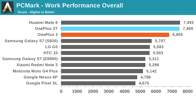 PCMark - Work Performance Overall